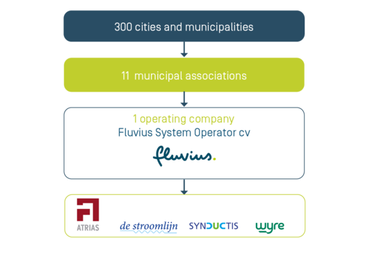 Corporate structure Fluvius