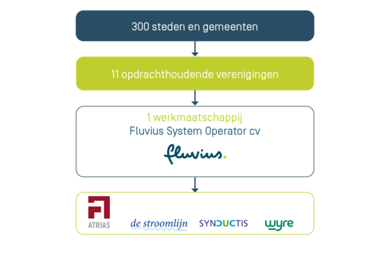 Bedrijfsstructuur Fluvius Bedrijfsstructuur Fluvius