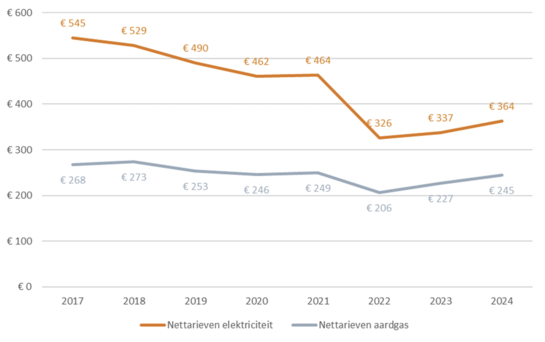Grafiek met de nettarieven elektriciteit en aardgas tussen 2017 en 2024