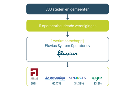 De structuur van Fluvius