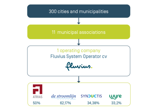 Structure Fluvius