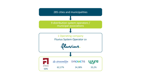 Structure Fluvius