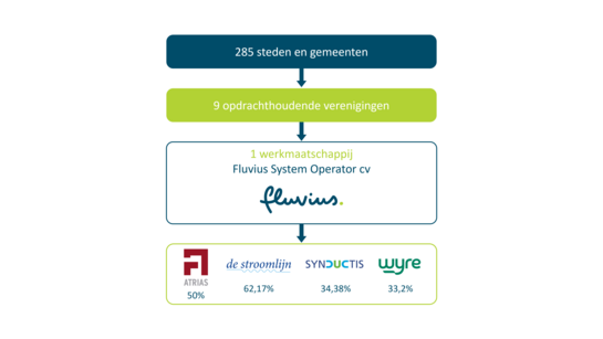 De structuur van Fluvius