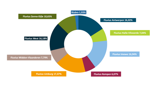Graph with percentage share per shareholder Graph with percentage share per shareholder