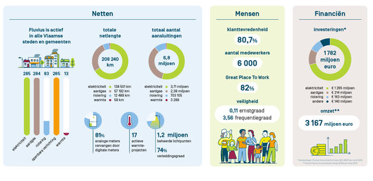 Infographic met kerncijfers van Fluvius voor december 2025, met gegevens over totale netlengte, aantal aansluitingen, investeringen, klanttevredenheid, medewerkers en veiligheid.