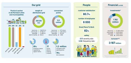 Infographic showing Fluvius key figures for December 2025, including grid data, connection points, investments, employee numbers, customer satisfaction and safety indicators.