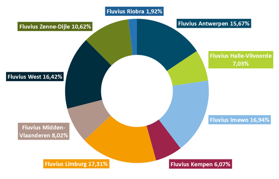 Grafiek met procentueel aandeel per aandeelhouder van Fluvius
