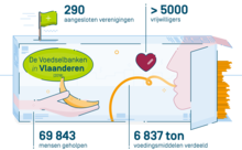 infografiek De Voedselbanken