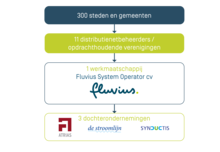 Le groupe économique Fluvius Le groupe économique Fluvius