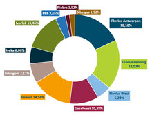 Grafiek met procentueel aandeel per aandeelhouder van Fluvius