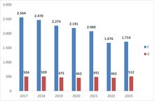 Toegelaten inkomen E & G 2017-2023