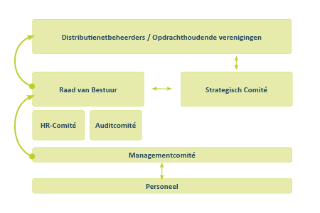 Fluvius bestuursorganen Overzicht en de relaties tussen de bestuursorganen Fluvius