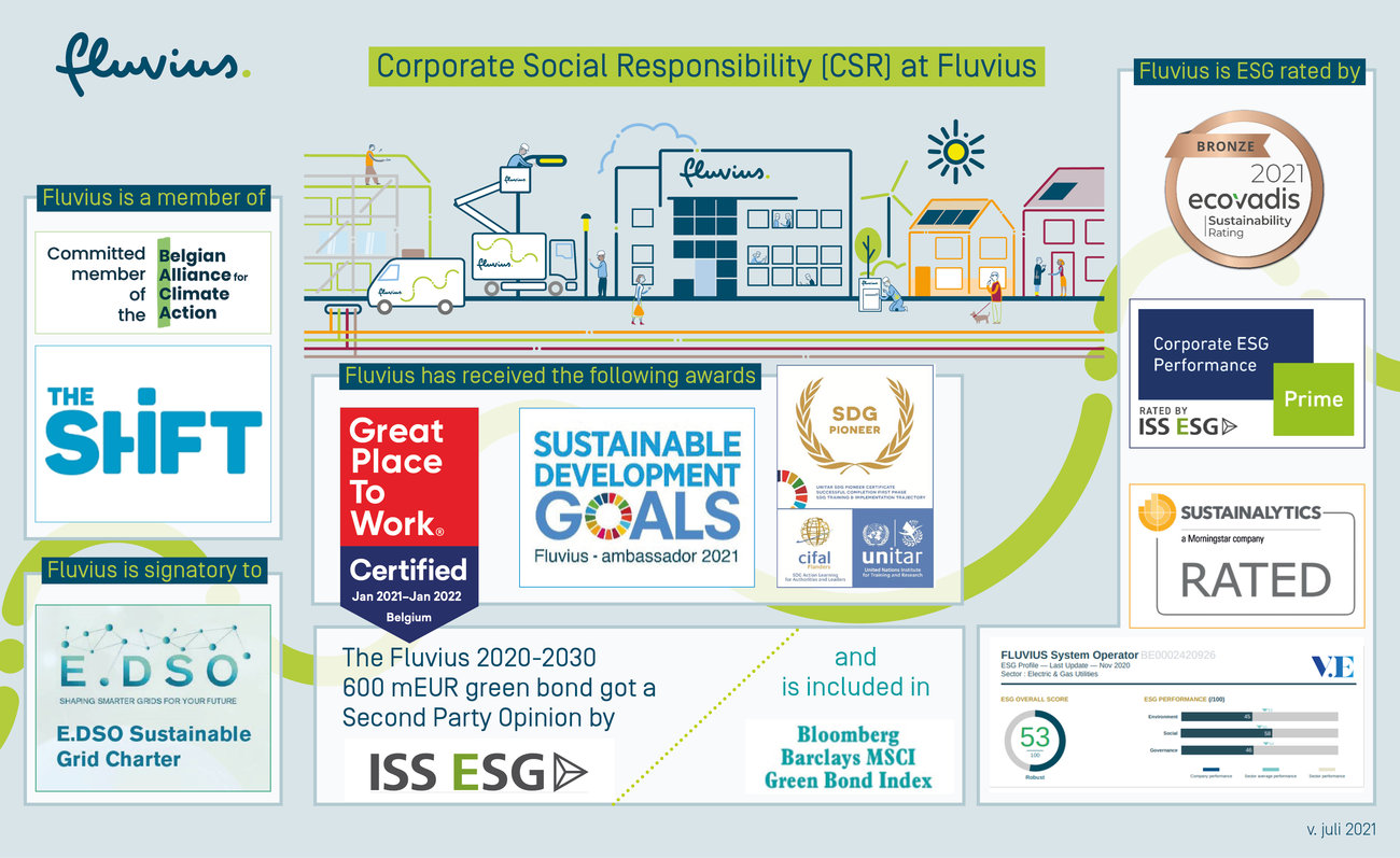 Infographic about Corporate Social Responsibility (CSR) at Fluvius