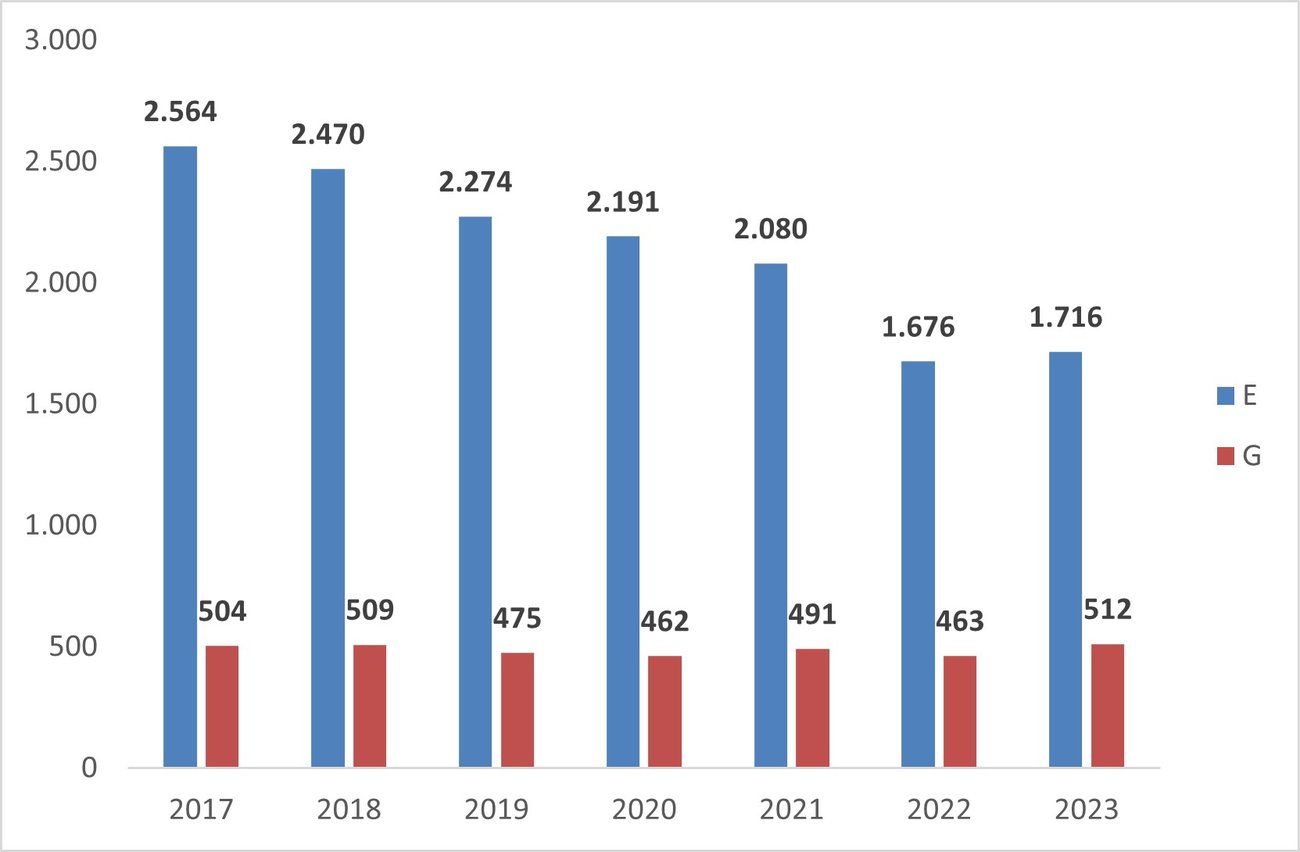 Allowed income E & G 2017-2023 (in million EUR) Allowed income E & G 2017-2023